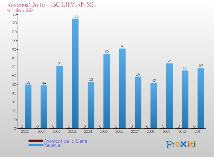 Evolution comparée de la dette et des revenus pour la commune de GOUTEVERNISSE de 2000 à 2011 Comparaison de la dette et des revenus pour GOUTEVERNISSE de 2000 à 2011