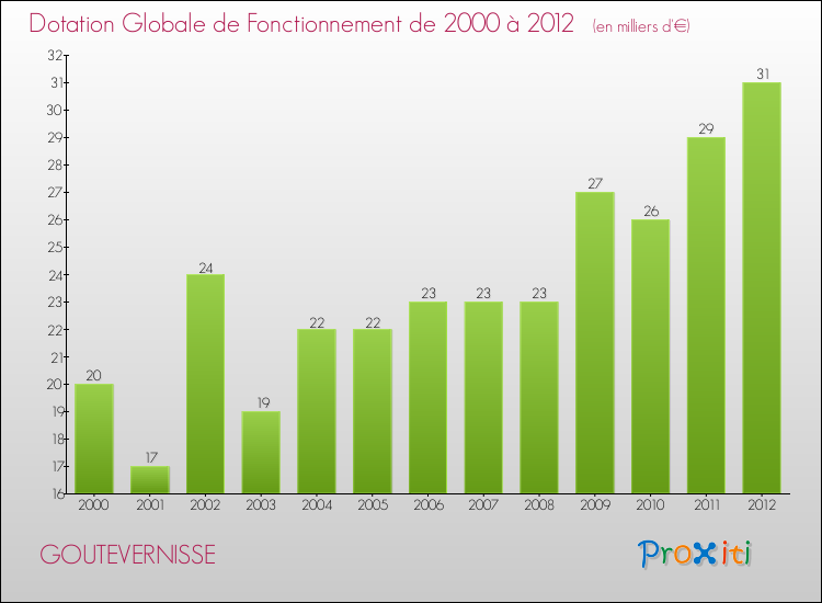 Evolution du montant de la Dotation Globale de Fonctionnement pour la commune de GOUTEVERNISSE de 2000 à 2012 Evolution du montant de la Dotation Globale de Fonctionnement pour GOUTEVERNISSE de 2000 à 2012