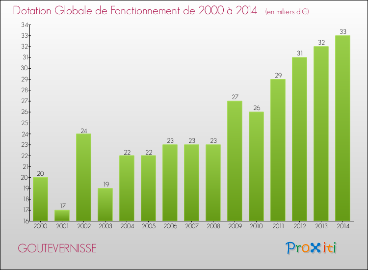 Evolution du montant de la Dotation Globale de Fonctionnement pour la commune de GOUTEVERNISSE de 2000 à 2014 Evolution du montant de la Dotation Globale de Fonctionnement pour GOUTEVERNISSE de 2000 à 2014