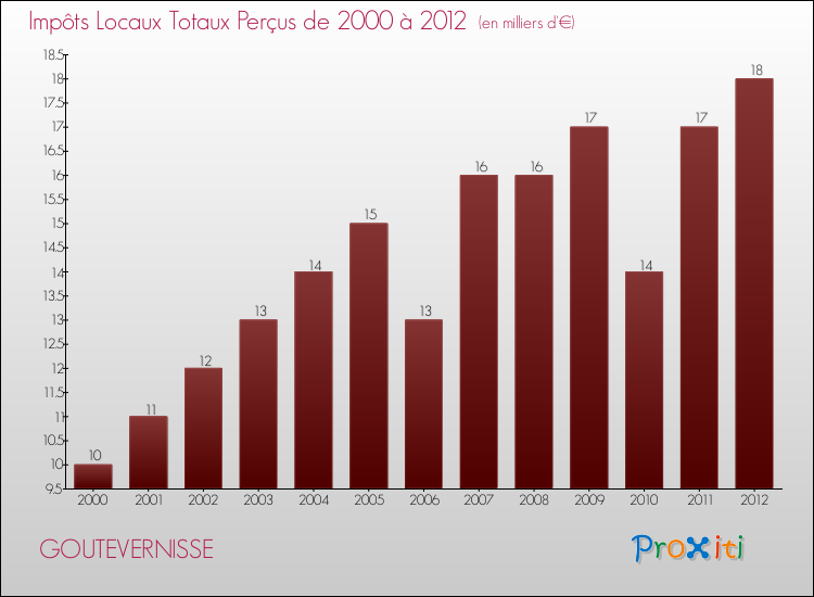 Evolution des Impôts Locaux pour la commune de GOUTEVERNISSE de 2000 à 2012 Evolution des Impôts Locaux pour GOUTEVERNISSE de 2000 à 2012