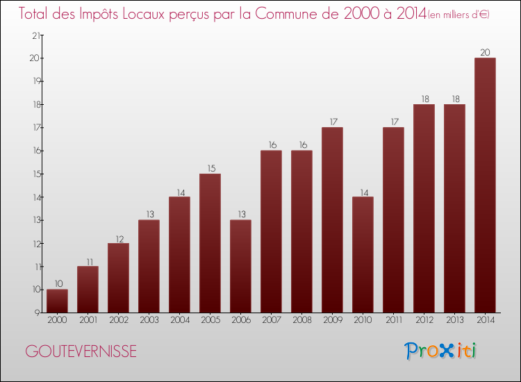 Evolution des Impôts Locaux pour la commune de GOUTEVERNISSE de 2000 à 2014 Evolution des Impôts Locaux pour GOUTEVERNISSE de 2000 à 2014