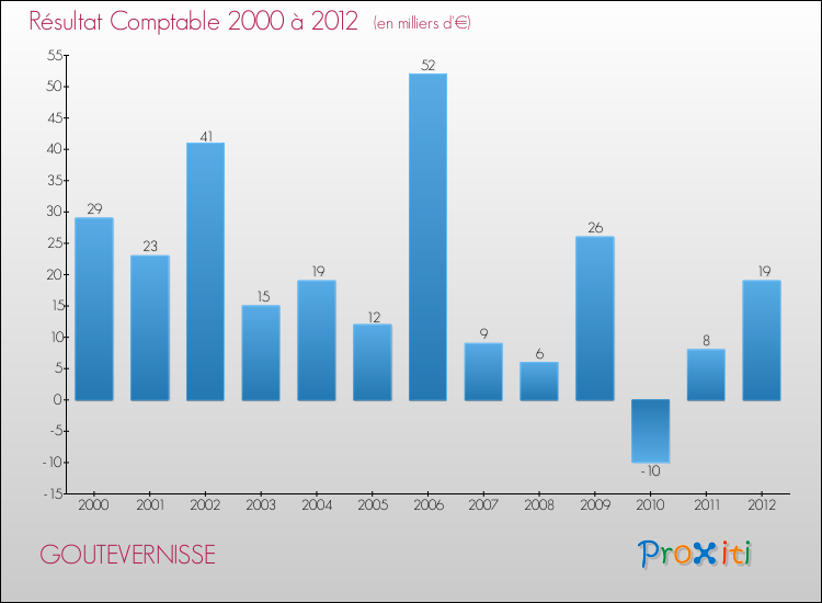 Evolution du résultat comptable pour la commune de GOUTEVERNISSE de 2000 à 2012 Evolution du résultat comptable pour GOUTEVERNISSE de 2000 à 2012