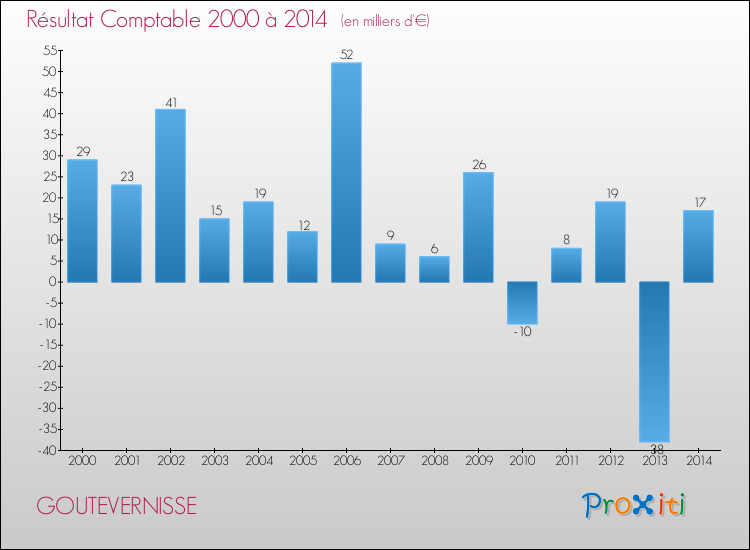 Evolution du résultat comptable pour la commune de GOUTEVERNISSE de 2000 à 2014 Evolution du résultat comptable pour GOUTEVERNISSE de 2000 à 2014