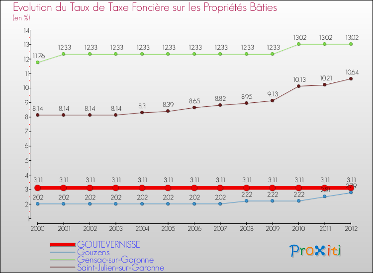 Evolution du taux de la taxe foncière sur le bati pour GOUTEVERNISSE et les communes proches de 2000 à 2012 Comparaison des taux de taxe foncière sur le bati pour GOUTEVERNISSE et les communes voisines de 2000 à 2012