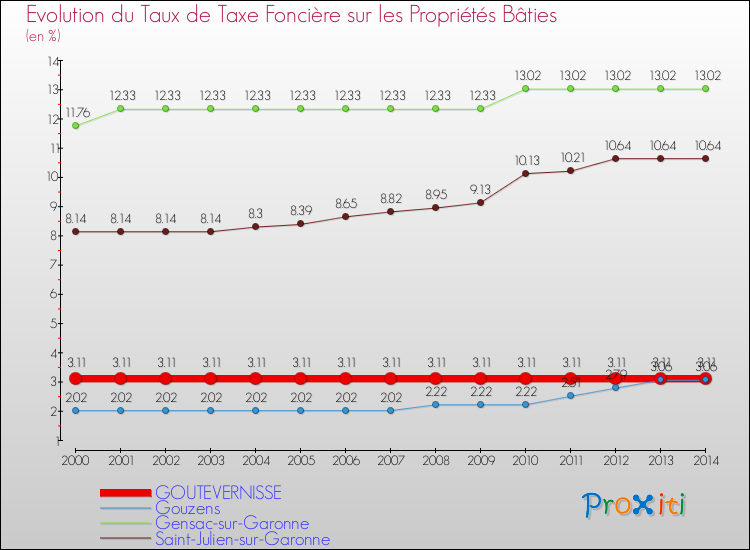Evolution du taux de la taxe foncière sur le bati pour GOUTEVERNISSE et les communes proches de 2000 à 2014 Comparaison des taux de taxe foncière sur le bati pour GOUTEVERNISSE et les communes voisines de 2000 à 2014