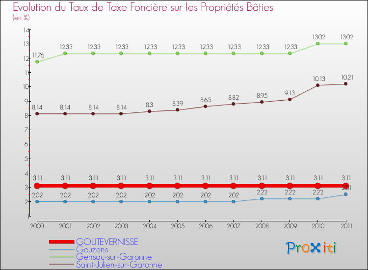 Evolution du taux de la taxe foncière sur le bati pour GOUTEVERNISSE et les communes proches Comparaison des taux de taxe foncière sur le bati pour GOUTEVERNISSE et les communes voisines