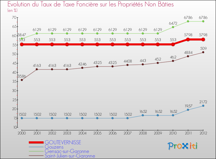 Evolution du taux de la taxe foncière sur les immeubles et terrains non batis pour GOUTEVERNISSE et les communes proches de 2000 à 2012 Comparaison des taux de la taxe foncière sur les immeubles et terrains non batis pour GOUTEVERNISSE et les communes voisines de 2000 à 2012