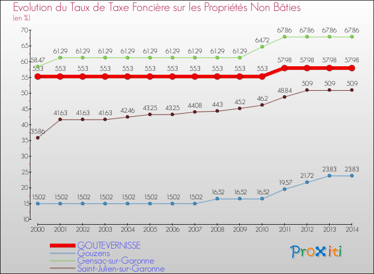 Evolution du taux de la taxe foncière sur les immeubles et terrains non batis pour GOUTEVERNISSE et les communes proches de 2000 à 2014 Comparaison des taux de la taxe foncière sur les immeubles et terrains non batis pour GOUTEVERNISSE et les communes voisines de 2000 à 2014