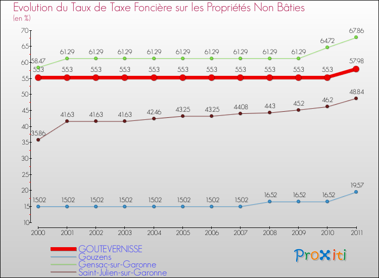 Evolution du taux de la taxe foncière sur les immeubles et terrains non batis pour GOUTEVERNISSE et les communes proches Comparaison des taux de la taxe foncière sur les immeubles et terrains non batis pour GOUTEVERNISSE et les communes voisines
