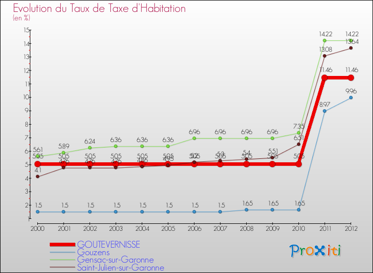 Evolution du taux de la taxe d'habitation pour GOUTEVERNISSE et les communes proches Comparaison des taux de la taxe d'habitation pour GOUTEVERNISSE et les communes voisines