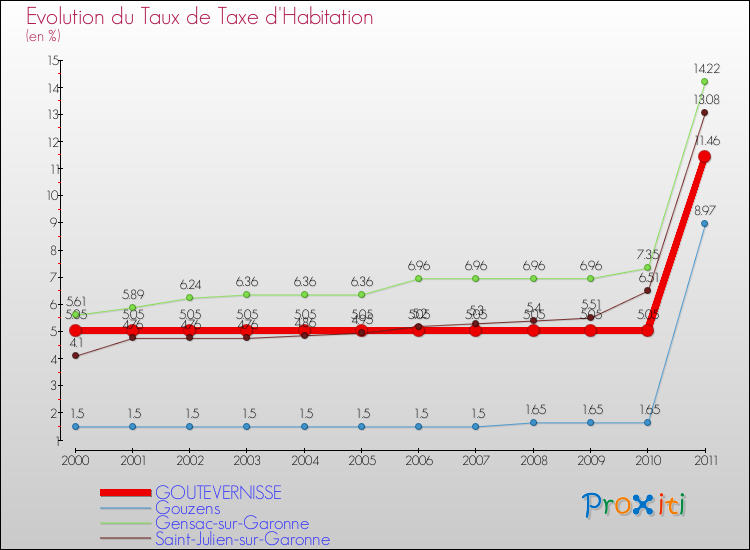 Evolution du taux de la taxe d'habitation pour GOUTEVERNISSE et les communes proches Comparaison des taux de la taxe d'habitation pour GOUTEVERNISSE et les communes voisines