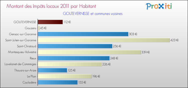 Montant des impôts locaux par Habitant pour GOUTEVERNISSE et les communes proches Comparaison des impôts locaux par habitant pour GOUTEVERNISSE et les communes voisines