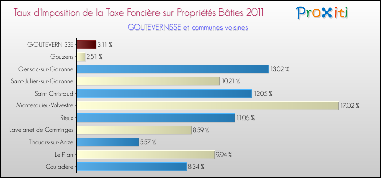 Taux d'imposition de la taxe foncière sur le bati 2011 pour GOUTEVERNISSE et les communes proches Comparaison des taux d'imposition de la taxe foncière sur le bati 2011 pour GOUTEVERNISSE et les communes voisines