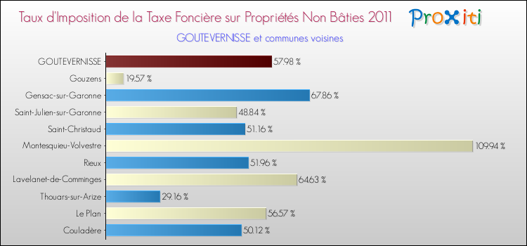 Taux d'imposition de la taxe foncière sur les immeubles et terrains non batis 2011 pour GOUTEVERNISSE et les communes proches Comparaison des taux d'imposition de la taxe foncière sur les immeubles et terrains non batis 2011 pour GOUTEVERNISSE et les communes voisines