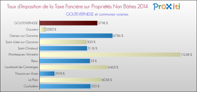 Taux d'imposition de la taxe foncière sur les immeubles et terrains non batis 2014 pour GOUTEVERNISSE et les communes proches Comparaison des taux d'imposition de la taxe foncière sur les immeubles et terrains non batis 2014 pour GOUTEVERNISSE et les communes voisines