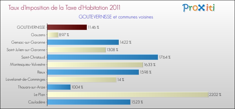 Taux d'imposition de la taxe d'habitation 2011 pour GOUTEVERNISSE et les communes proches Comparaison des taux d'imposition de la taxe d'habitation 2011 pour GOUTEVERNISSE et les communes voisines