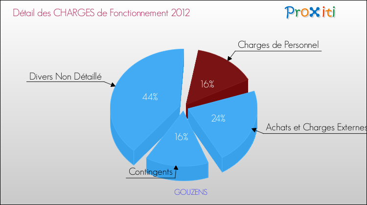 Décomposition des Charges de Fonctionnement 2012 de la commune de GOUZENS Charges de Fonctionnement 2012 pour la commune de GOUZENS
