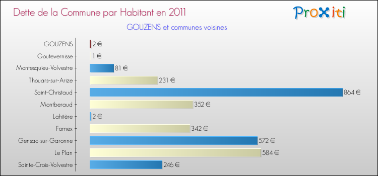 Dette par habitant de la commune en 2011 pour GOUZENS et les communes proches Comparaison de la dette par habitant de la commune en 2011 pour GOUZENS et les communes voisines