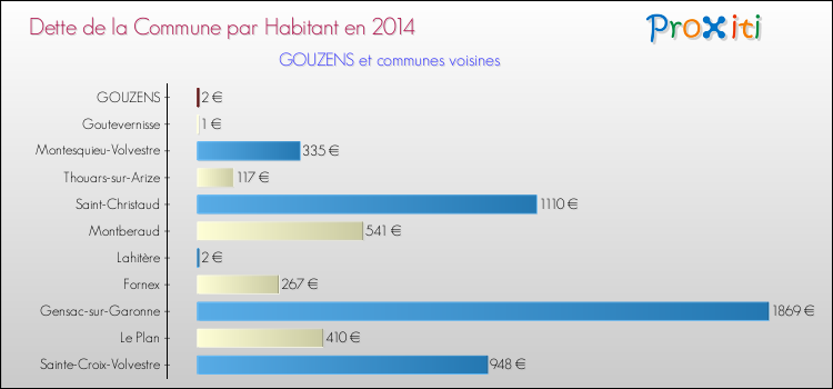 Dette par habitant de la commune en 2014 pour GOUZENS et les communes proches Comparaison de la dette par habitant de la commune en 2014 pour GOUZENS et les communes voisines