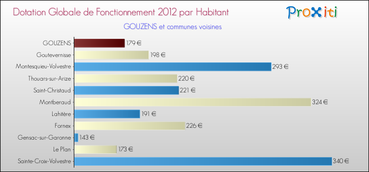 Montant des dotations globales de fonctionnement DGF par Habitant pour GOUZENS et les communes proches Comparaison des des dotations globales de fonctionnement DGF par habitant pour GOUZENS et les communes voisines