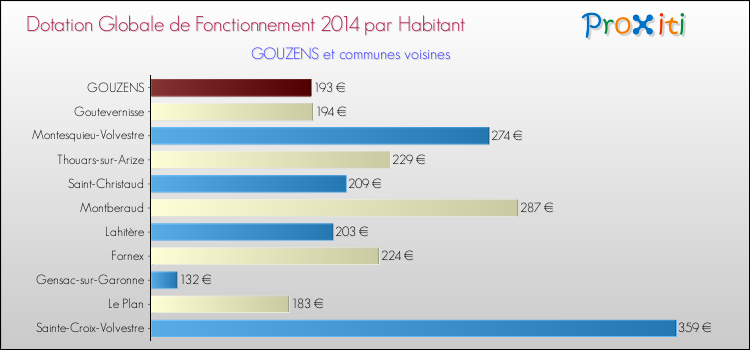 Montant des dotations globales de fonctionnement DGF par Habitant pour GOUZENS et les communes proches en 2014. Comparaison des des dotations globales de fonctionnement DGF par habitant pour GOUZENS et les communes voisines en 2014.