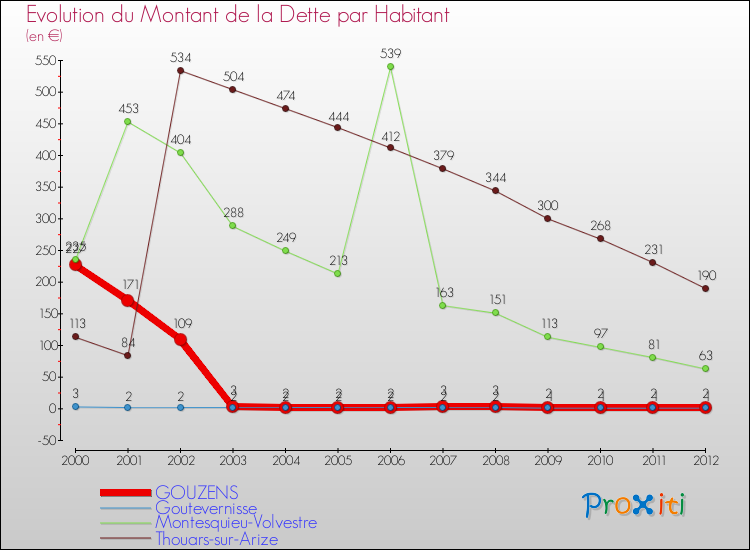 Evolution de la dette par habitant pour la commune de GOUZENS et les communes proches de 2000 à 2012 Comparaison de la dette par habitant pour GOUZENS et les communes voisines de 2000 à 2012