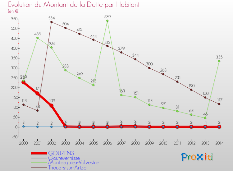 Evolution de la dette par habitant pour la commune de GOUZENS et les communes proches de 2000 à 2014 Comparaison de la dette par habitant pour GOUZENS et les communes voisines de 2000 à 2014