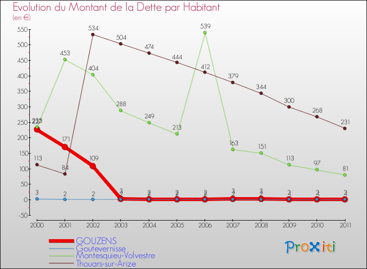 Evolution de la dette par habitant pour la commune de GOUZENS et les communes proches Comparaison de la dette par habitant pour GOUZENS et les communes voisines