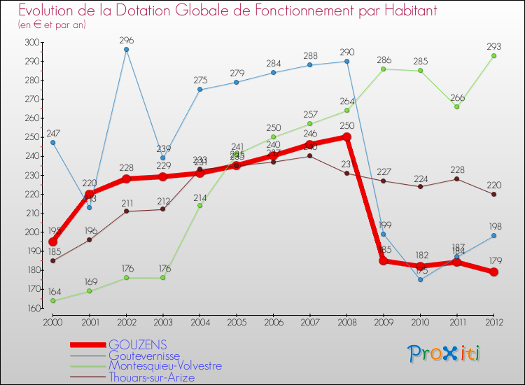Evolution et montant de la dotation globale de fonctionnement par Habitant pour GOUZENS et les communes proches Comparaison des dotations globales de fonctionnement par habitant pour GOUZENS et les communes voisines