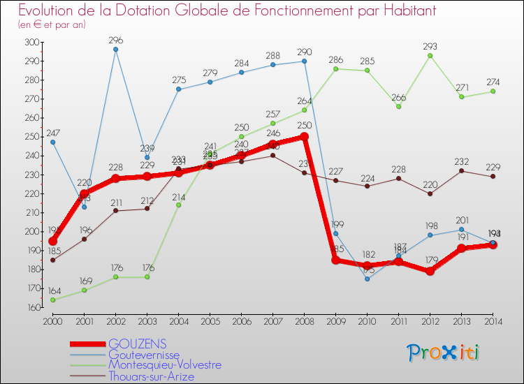 Evolution et montant de la dotation globale de fonctionnement par Habitant pour GOUZENS et les communes proches de 2000 à 2014. Comparaison des dotations globales de fonctionnement par habitant pour GOUZENS et les communes voisines de 2000 à 2014.