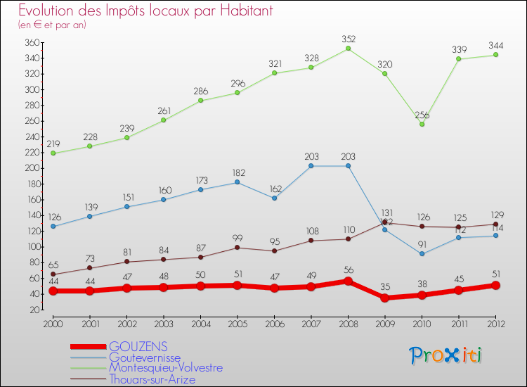 Evolution et montant des impôts locaux par Habitant pour GOUZENS et les communes proches Comparaison des impôts locaux par habitant pour GOUZENS et les communes voisines