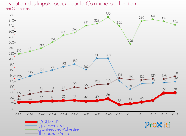 Evolution et montant des impôts locaux par Habitant pour GOUZENS et les communes proches de 2000 à 2014 Comparaison des impôts locaux par habitant pour GOUZENS et les communes voisines de 2000 à 2014