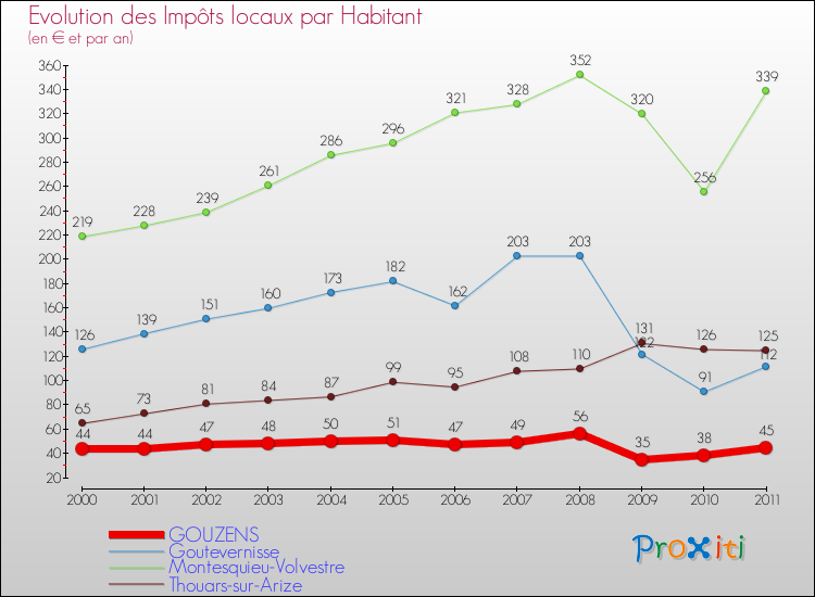 Evolution et montant des impôts locaux par Habitant pour GOUZENS et les communes proches Comparaison des impôts locaux par habitant pour GOUZENS et les communes voisines