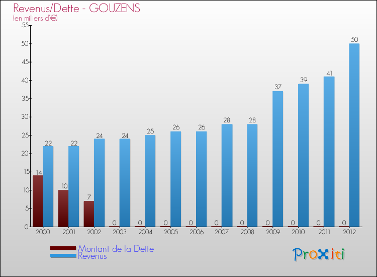 Evolution comparée de la dette et des revenus pour la commune de GOUZENS de 2000 à 2012 Comparaison de la dette et des revenus pour GOUZENS de 2000 à 2012