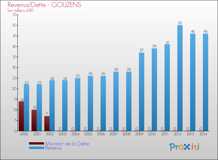 Evolution comparée de la dette et des revenus pour la commune de GOUZENS de 2000 à 2014 Comparaison de la dette et des revenus pour GOUZENS de 2000 à 2014