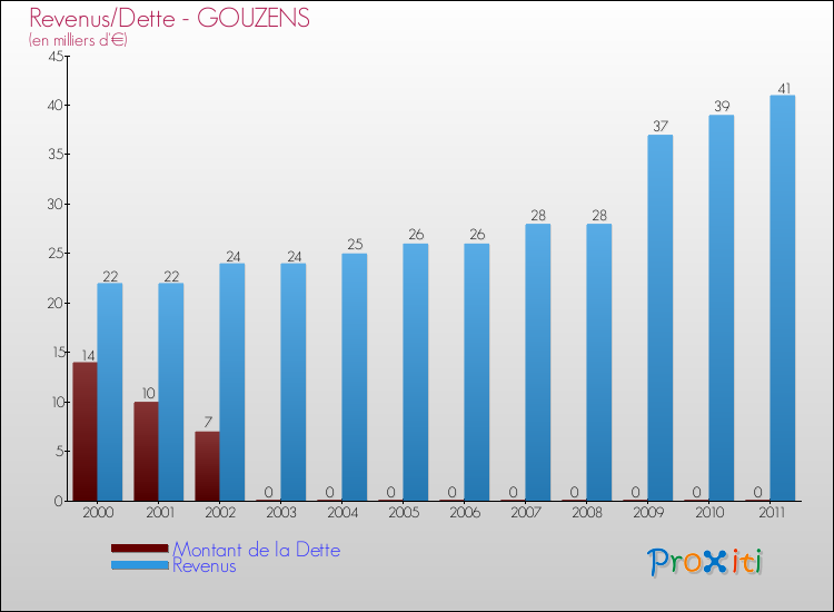 Evolution comparée de la dette et des revenus pour la commune de GOUZENS de 2000 à 2011 Comparaison de la dette et des revenus pour GOUZENS de 2000 à 2011