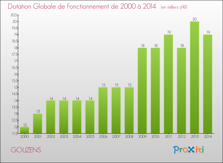 Evolution du montant de la Dotation Globale de Fonctionnement pour la commune de GOUZENS de 2000 à 2014 Evolution du montant de la Dotation Globale de Fonctionnement pour GOUZENS de 2000 à 2014