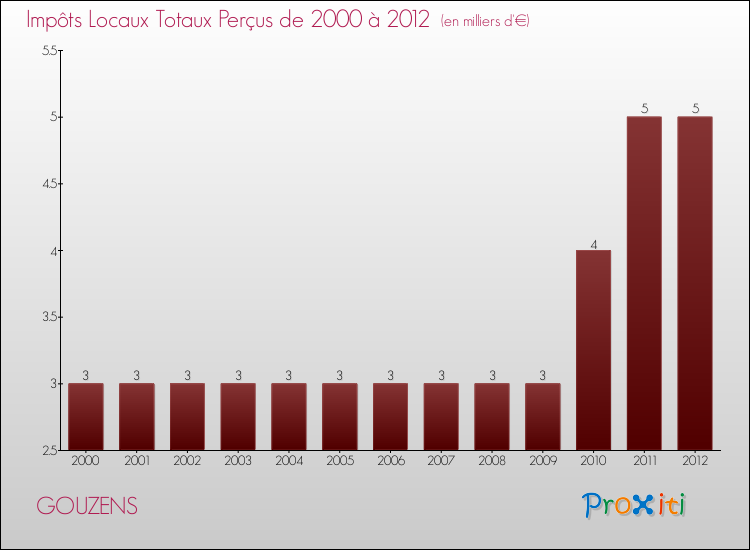 Evolution des Impôts Locaux pour la commune de GOUZENS de 2000 à 2012 Evolution des Impôts Locaux pour GOUZENS de 2000 à 2012