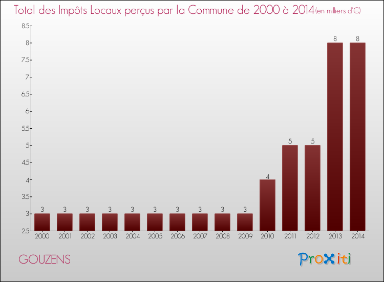 Evolution des Impôts Locaux pour la commune de GOUZENS de 2000 à 2014 Evolution des Impôts Locaux pour GOUZENS de 2000 à 2014