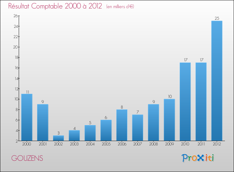 Evolution du résultat comptable pour la commune de GOUZENS de 2000 à 2012 Evolution du résultat comptable pour GOUZENS de 2000 à 2012