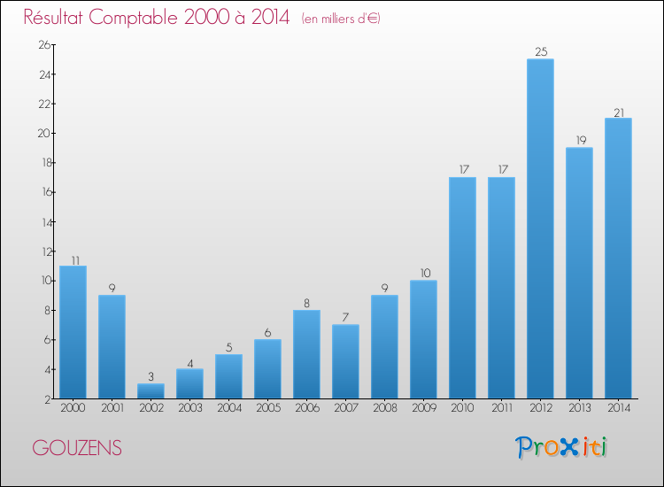 Evolution du résultat comptable pour la commune de GOUZENS de 2000 à 2014 Evolution du résultat comptable pour GOUZENS de 2000 à 2014
