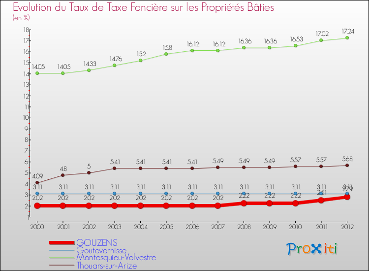 Evolution du taux de la taxe foncière sur le bati pour GOUZENS et les communes proches de 2000 à 2012 Comparaison des taux de taxe foncière sur le bati pour GOUZENS et les communes voisines de 2000 à 2012