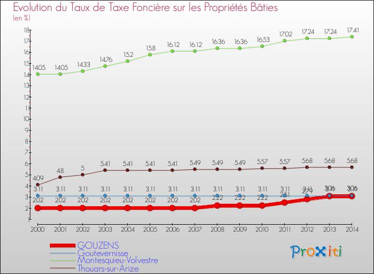 Evolution du taux de la taxe foncière sur le bati pour GOUZENS et les communes proches de 2000 à 2014 Comparaison des taux de taxe foncière sur le bati pour GOUZENS et les communes voisines de 2000 à 2014