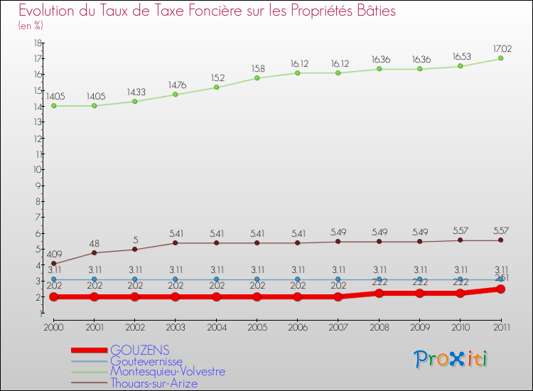 Evolution du taux de la taxe foncière sur le bati pour GOUZENS et les communes proches Comparaison des taux de taxe foncière sur le bati pour GOUZENS et les communes voisines