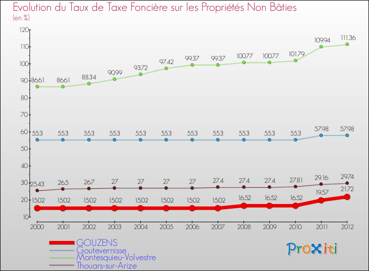 Evolution du taux de la taxe foncière sur les immeubles et terrains non batis pour GOUZENS et les communes proches de 2000 à 2012 Comparaison des taux de la taxe foncière sur les immeubles et terrains non batis pour GOUZENS et les communes voisines de 2000 à 2012