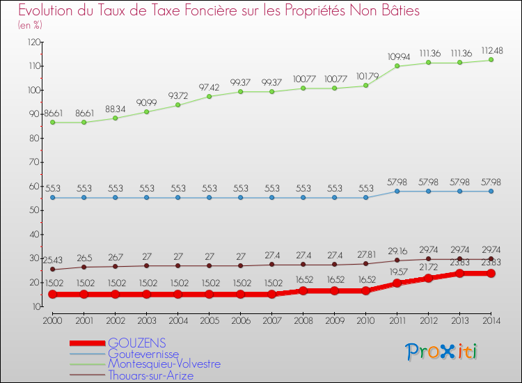 Evolution du taux de la taxe foncière sur les immeubles et terrains non batis pour GOUZENS et les communes proches de 2000 à 2014 Comparaison des taux de la taxe foncière sur les immeubles et terrains non batis pour GOUZENS et les communes voisines de 2000 à 2014