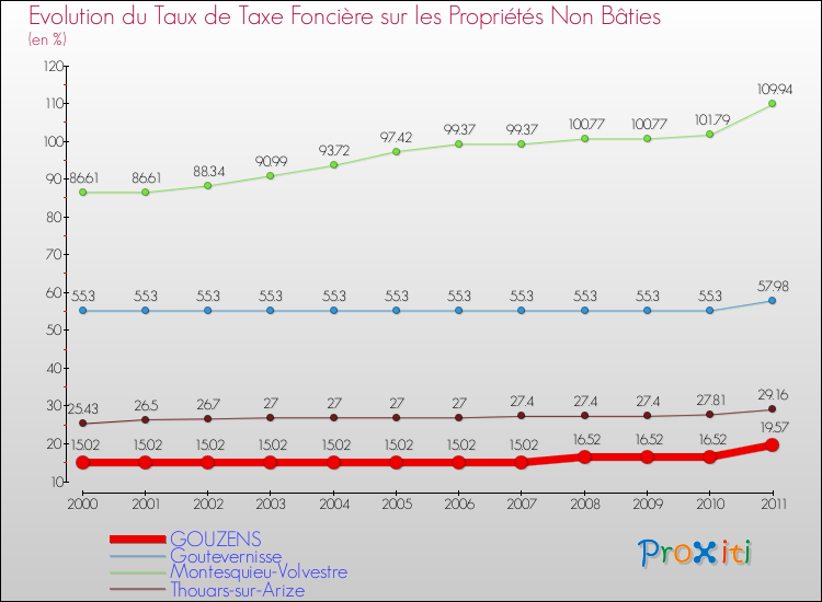 Evolution du taux de la taxe foncière sur les immeubles et terrains non batis pour GOUZENS et les communes proches Comparaison des taux de la taxe foncière sur les immeubles et terrains non batis pour GOUZENS et les communes voisines