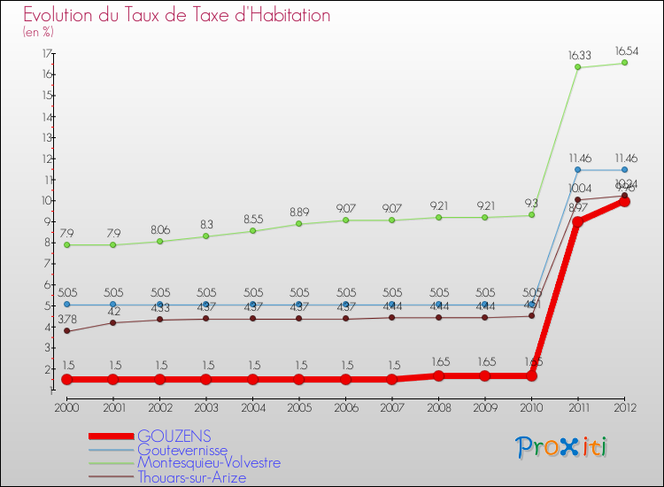 Evolution du taux de la taxe d'habitation pour GOUZENS et les communes proches Comparaison des taux de la taxe d'habitation pour GOUZENS et les communes voisines