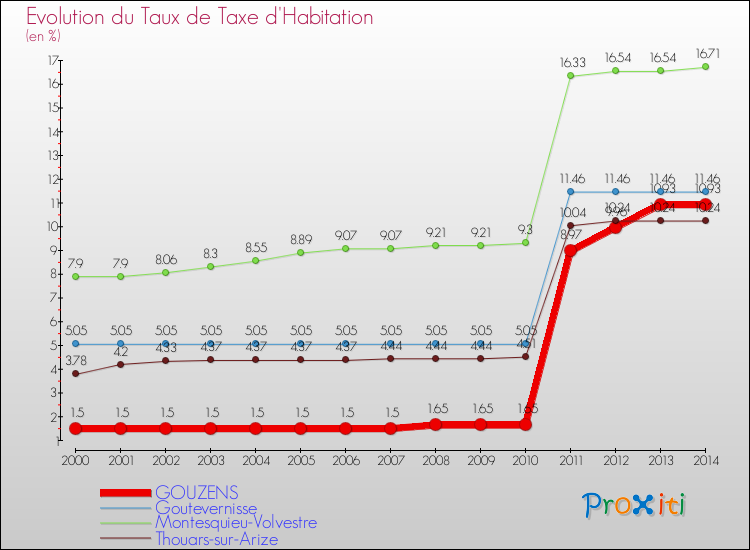 Evolution du taux de la taxe d'habitation pour GOUZENS et les communes proches de 2000 à 2014 Comparaison des taux de la taxe d'habitation pour GOUZENS et les communes voisines de 2000 à 2014
