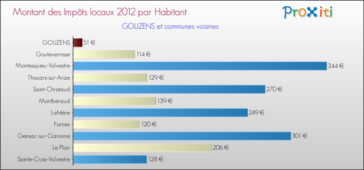 Montant des impôts locaux par Habitant pour GOUZENS et les communes proches Comparaison des impôts locaux par habitant pour GOUZENS et les communes voisines